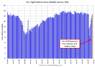 Vehicle Sales Forecast