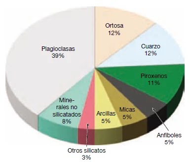 Se conocen por su nombre casi 4.000 minerales y se identifican cada año varios minerales nuevos. Dado que la composición de la corteza terrestre está dominada por el silicio y el oxígeno, los elementos con silicio y oxígeno, los elementos con silicatos, los grupo de minerales más importante en términos de formación de rocas y diversidad: los silicatos están presentes en el 95% de las rocas y están presentes en el 90% de la corteza terrestre.