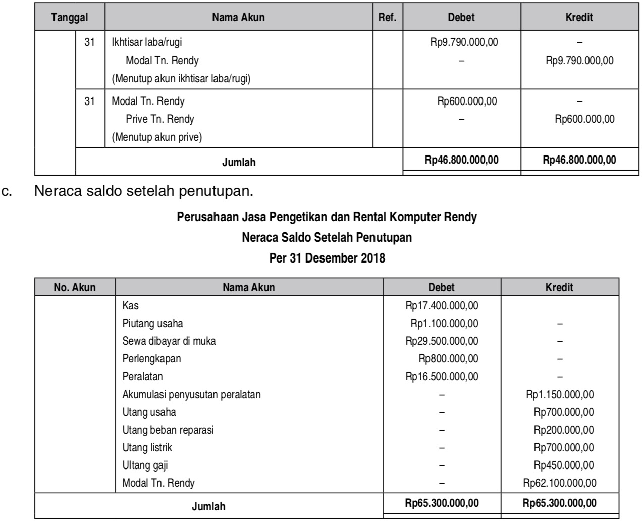 Berikut data neraca setelah penyesuaian Perusahaan Jasa Pengetikan dan