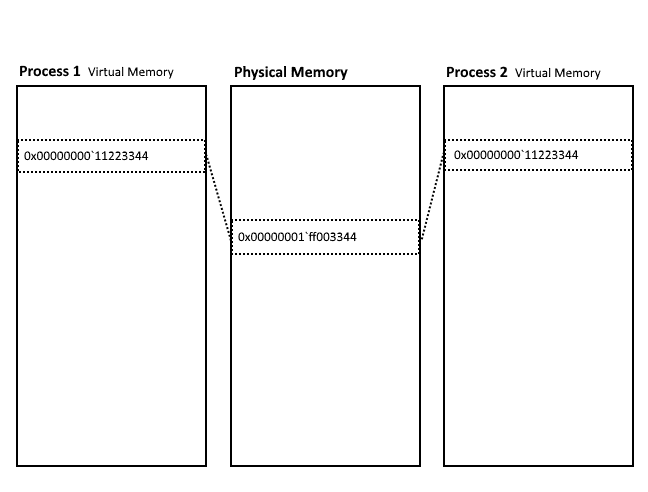 Exploring Windows virtual memory management - Tutoriale in engleza ...