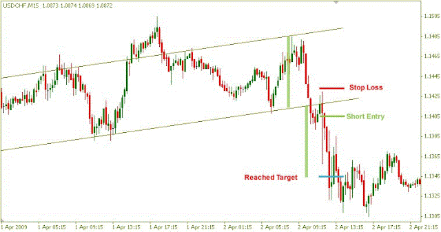 Channel Pullback Trading