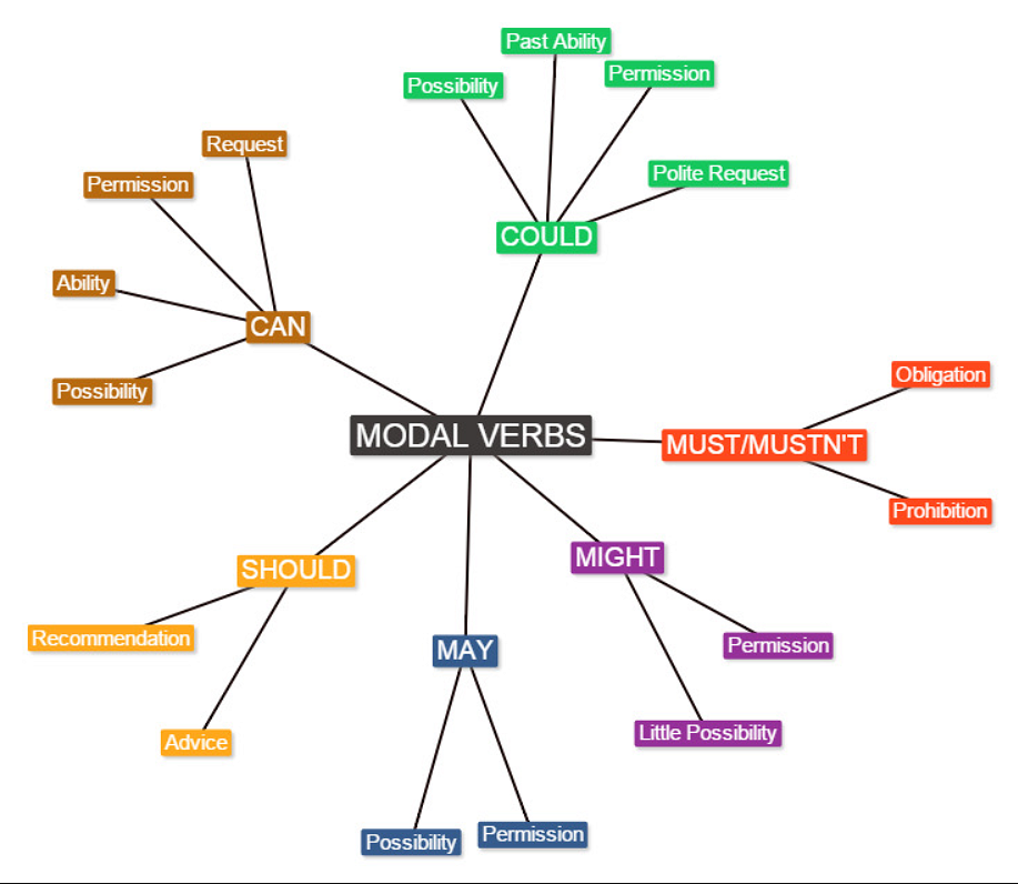 Can for permission. Modal verbs in permission. Can could asking for and giving permission пример. Modal verbs. Asking for permission modal verbs.