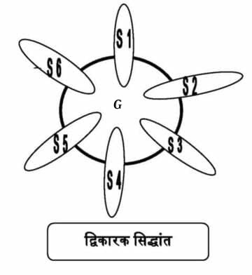 स्पीयर मैन का दो कारक सिद्धांत (Spearman's Two factor Theory)