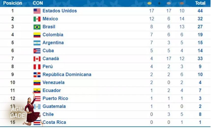 BRASIL CONQUISTA NOVA PONTUAÇÃO E SOBE NA TABELA DE MEDALHAS DO PAN AMERICANO. CNI BRASIL CONQUISTA NOVA PONTUAÇÃO E SOBE NA TABELA DE MEDALHAS DO PAN AMERICANO. CNI