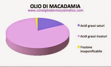 composizione olio di macadamia