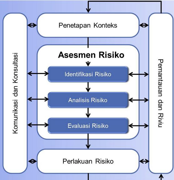 Proses manajemen risiko ~ Akademi Asuransi
