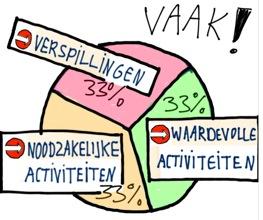 Afbeeldingsresultaat voor lean cirkel van verspillers