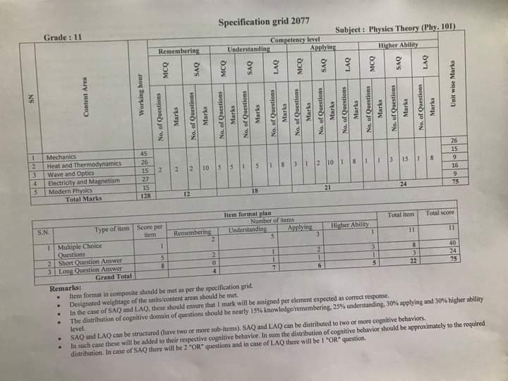 Grade 11 and 12 Specification Grid for 2077 Board Exam