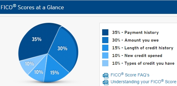 Fico Score For Citibank Credit Card Credit Cards: Credit-Card Promotions Improving, And Here's The Proof...