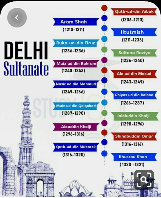 Delhi Sultanate Completes list of Rulers