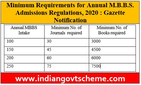 M.B.B.S. Admissions Regulations