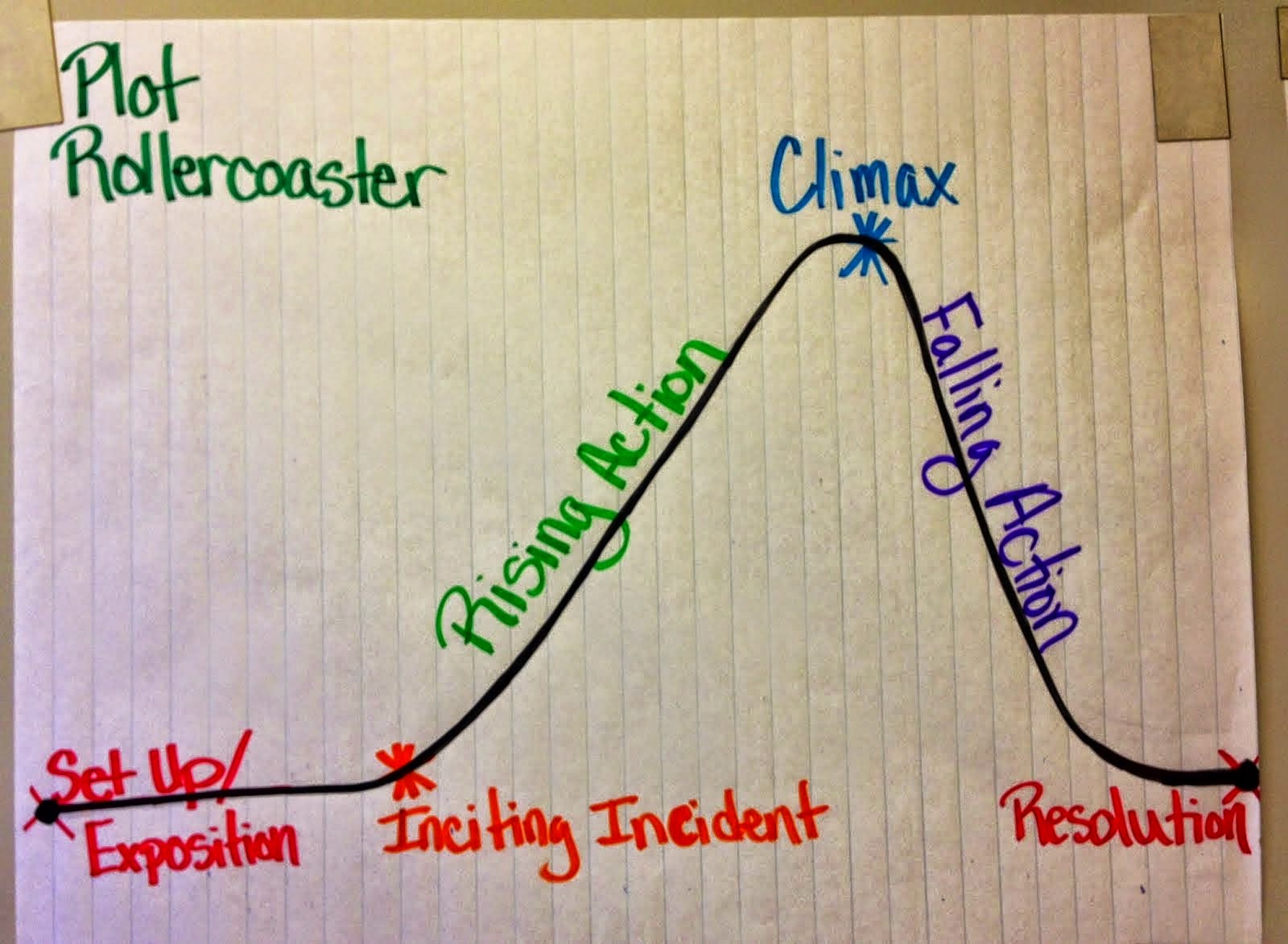 fresh-english-plot-planning-day-2