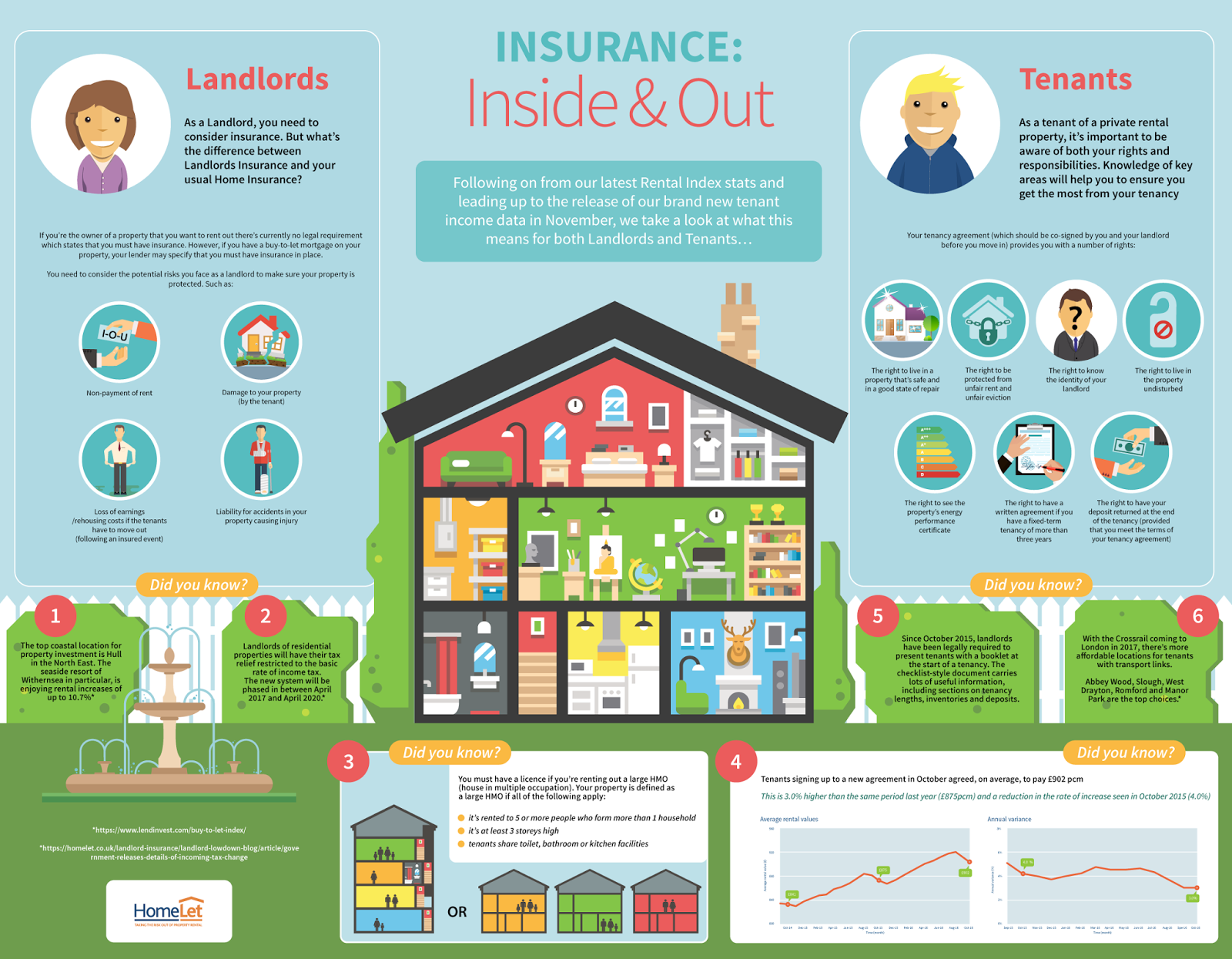 What Are Your Rights In Rented