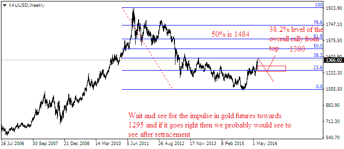 Forex gold price future