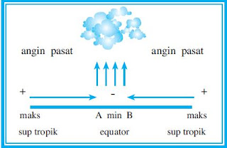 Unsur-Unsur Utama Pembentuk Cuaca dan Iklim Bagian 2 (Angin)