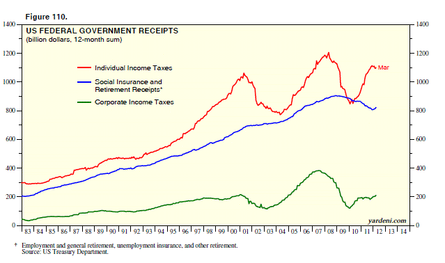 Dr Ed S Blog Us Federal Tax Revenues Us Federal Tax Revenues