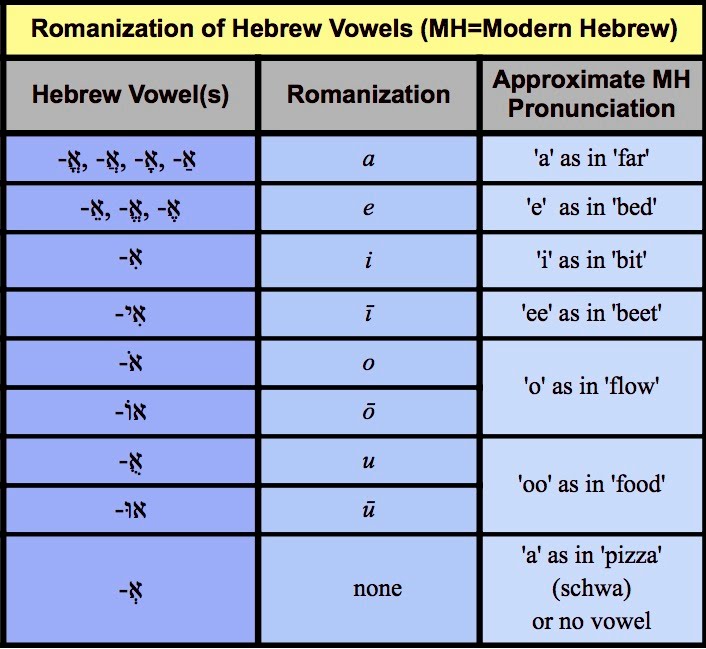 Mine как произносится. Hebrew Vowels. Hebrew Alphabet гласные. Vowels in Hebrew. Vowel and point Hebrew.