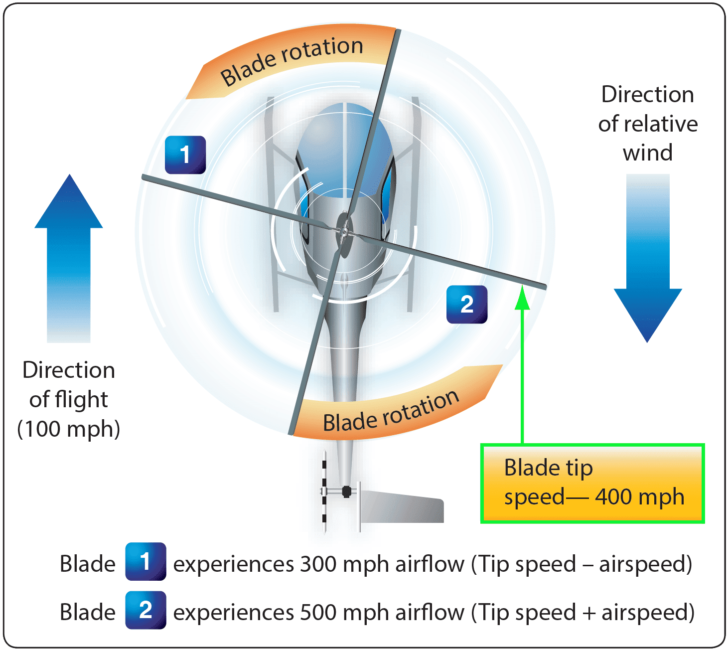 Helicopter Aerodynamics Aircraft Theory of Flight