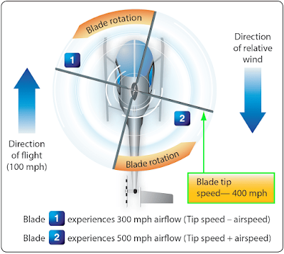 Helicopter Aerodynamics, Aircraft Theory of Flight