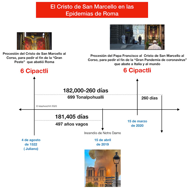  COVID-19, la Iglesia Católica Romana y el Mecanismo Calendárico Mexica
<br>
<br>