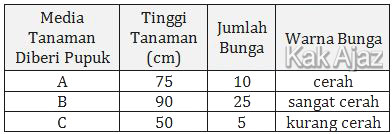 Hasil pengamatan terhadap pertumbuhan tanaman hias yang diberi pupuk Hasil pengamatan terhadap pertumbuhan tanaman hias yang diberi pupuk, tinggi tanaman, jumlah bunga, dan kecerahan warna, tabel soal Biologi SMA UN 2015 No. 23