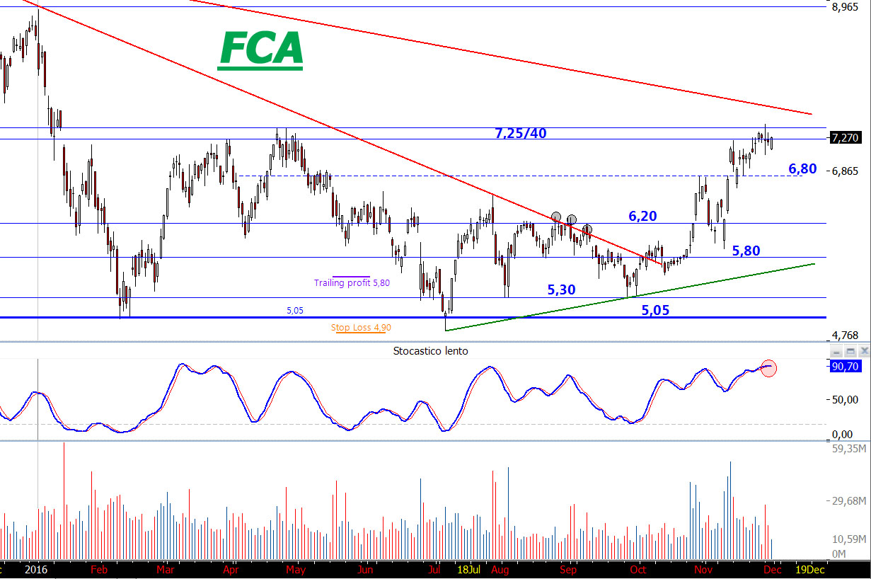 Monitoraggio posizioni SHORT FCA ancora in profitto dopo
