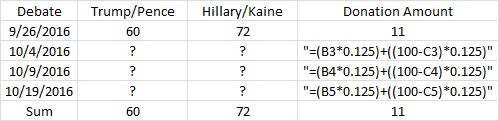 Donald Trump Hillary Clinton presidential debate scores first