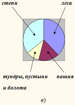 Постройте круговую диаграмму распределения земельной площади луга и пастбища 75