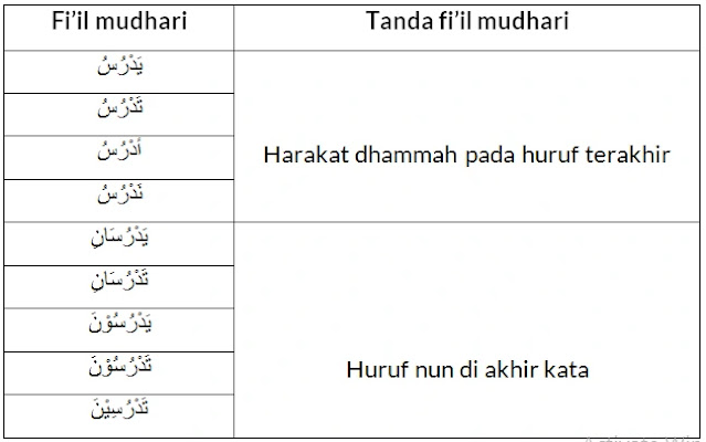 Lengkap : Pembagian Fiil Madhi dan Fiil Mudhari Beserta Contohnya Dalam bahasa Arab Lengkap : Pembagian Fiil Madhi dan Fiil Mudhari Beserta Contohnya Dalam bahasa Arab