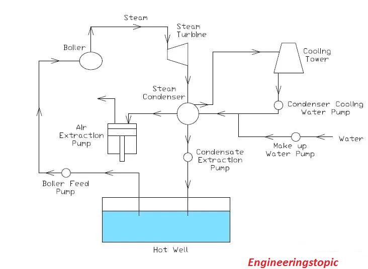 Steam Condenser Types, Working Principle and Operation, Advantage
