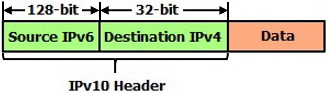 Internet Protocol version 10 (IPv10).