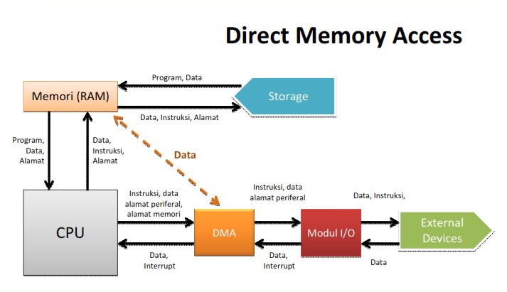 Channel access. Контроллера прямого доступа к памяти DMA. Прямой доступ к памяти DMA. Контроллер прямого доступа к памяти i8237. 3. Прямой доступ к памяти (DMA).