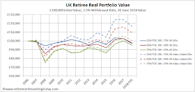 UK Retiree Real Portfolio Value, £100,000 Initial Value, 2.5% Withdrawal Rate, 30 June Value