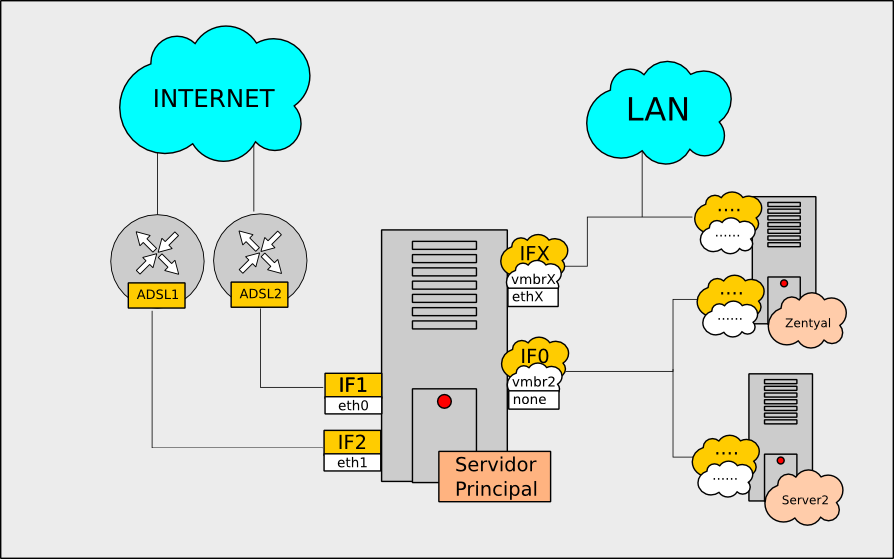 Metatron616 Balanceo de Carga con Debian, IPTables e interfaces Bridge
