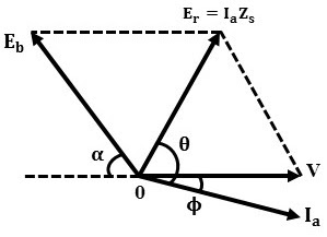 Phasor Diagram & Back EMF of Synchronous Motor