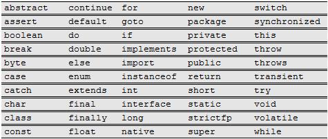 Aprendemos A Programar.: Java - Palabras reservadas