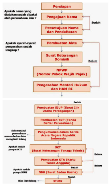 Segala Jenis Bahasan: Pengembangan Rencana Bisnis Informatika