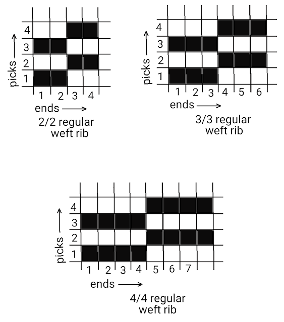 Textile Adviser RIB WEAVE, WARP RIB, WEFT RIB, REGULAR RIB AND