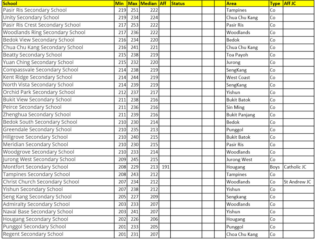 PSLE Cut Off Point (COP) Express Secondary School Guide 2019/2020