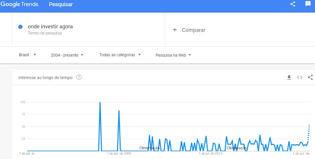 Tendência de onde investir agora na época da gripe A