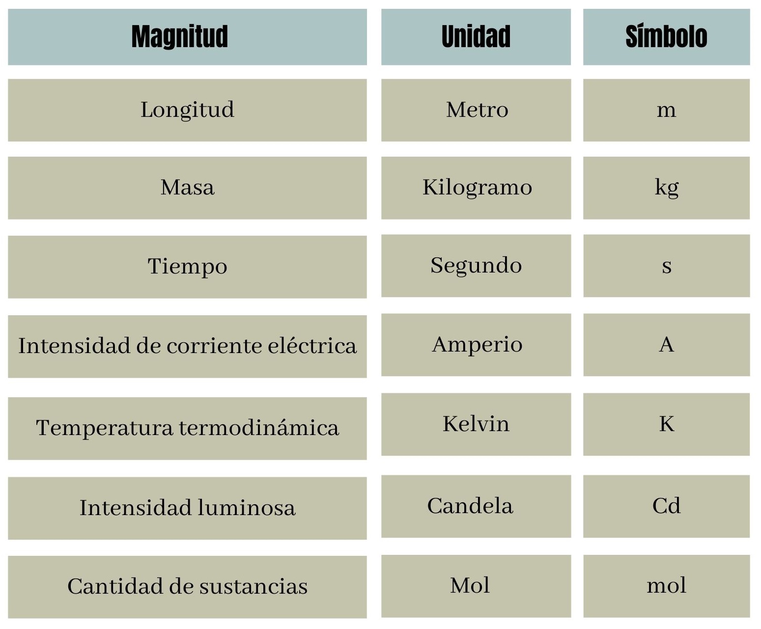 Clasificación de las magnitudes