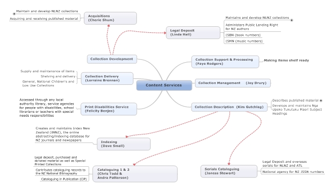 Librarian Grazer: 5. Part 1: Understand the breadth of library services ...