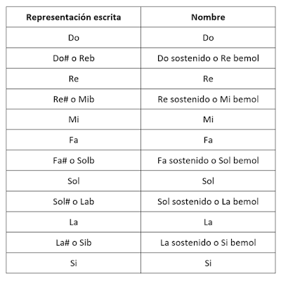 tipos notas musicales