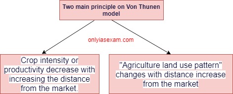 Von Thunen model of agriculture