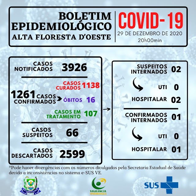 Alta Floresta: SEMSAU divulga boletim com mais 21 casos confirmados de COVID-19 nesta terça-feira