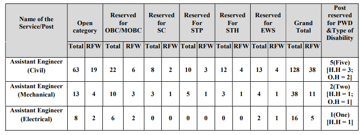 Irrigation Department, Assam Recruitment 2020