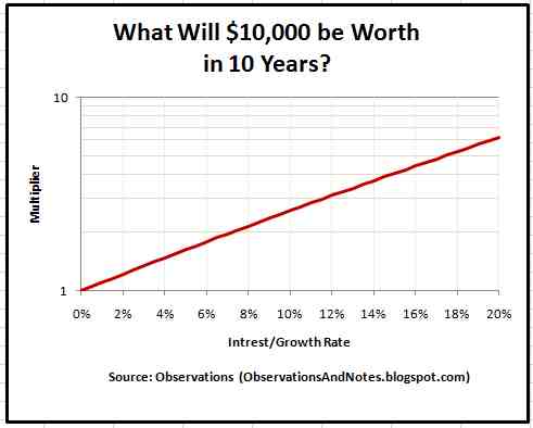 Observations What Will 10 000 Be Worth In Years Cds Bonds 10 Year Compound Growth Interest Rate Calculator Estimator