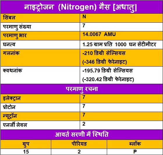 Nitrogen-ke-upyog, Nitrogen-ki-Jankari, Nitrogen-information-in-Hindi, Nitrogen-uses-in-Hindi, नाइट्रोजन-के-गुण, नाइट्रोजन-के-उपयोग, नाइट्रोजन-की-जानकारी