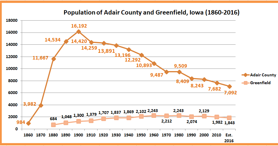 Retiring Guy's Digest Population loss in rural Iowa Adair County
