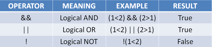 C++ Operators - Types of Operators